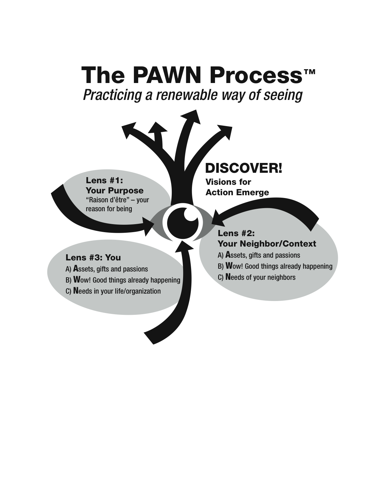 The PAWN Process